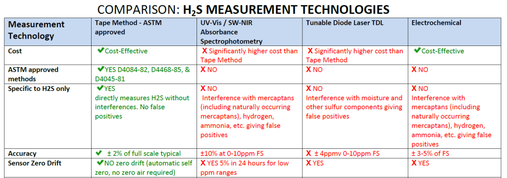 H2S analyzer principle comparison