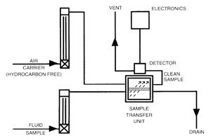 Simplified flow diagram of the membrane-sensor Oil in Water monitor method