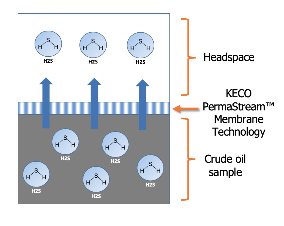Flow Diagram of PermaStream Membrane Technology