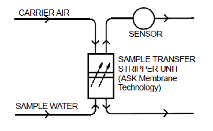 PermaStream Membrane Tech Flow Diagram