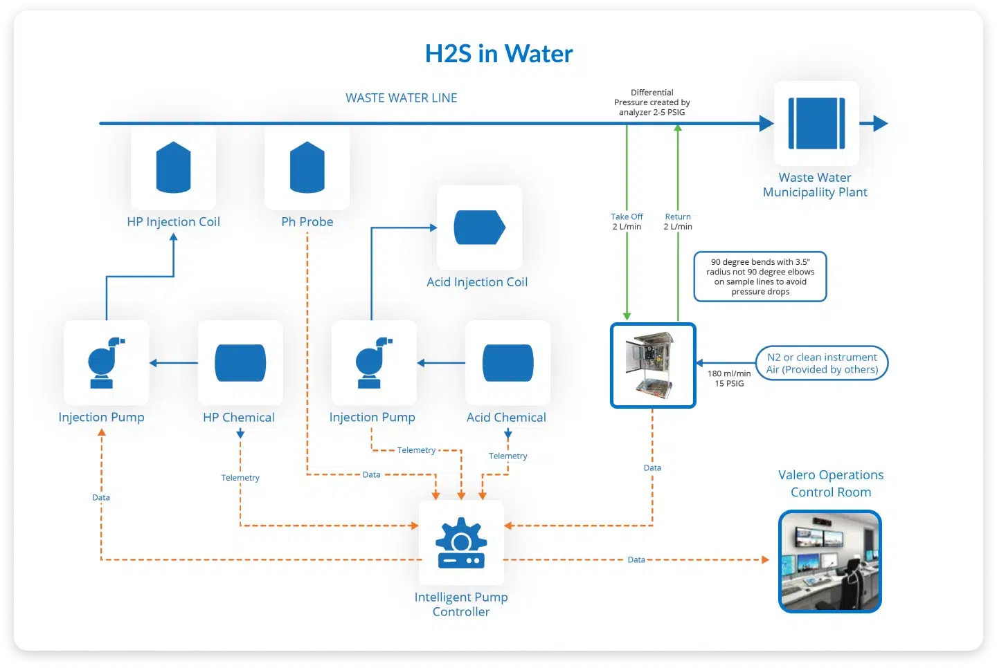 H2S in Water