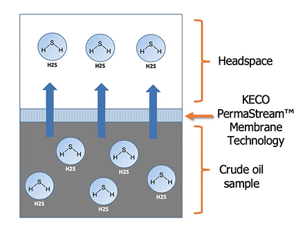 Keco Membrane Technology