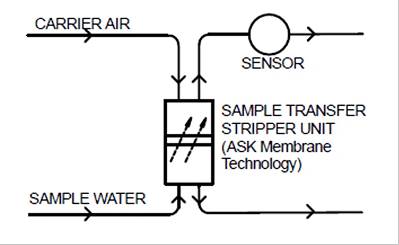 Sample Transfer Stripper